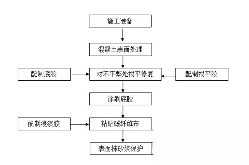 安平碳纤维加固的优势以及使用方法